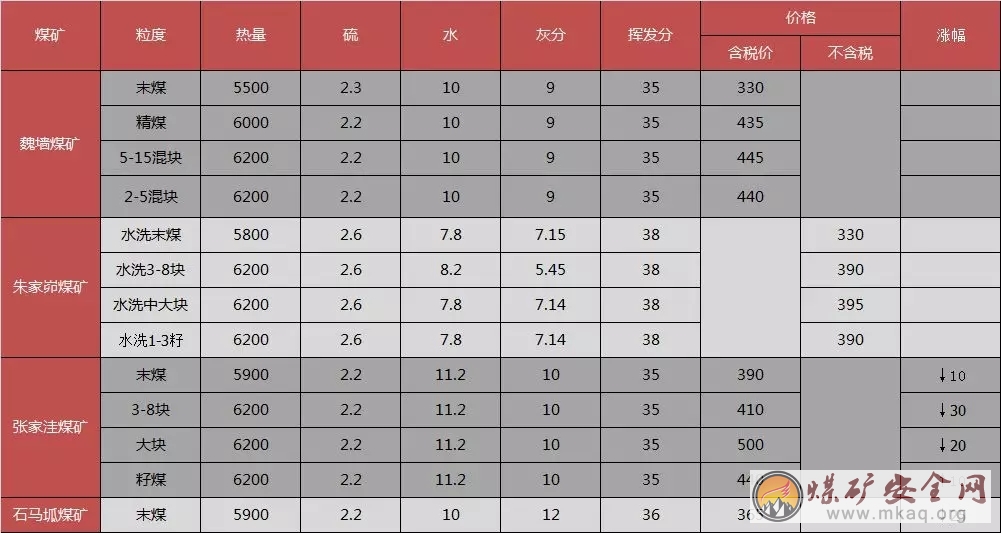 橫山隻剩4家煤礦正常銷售