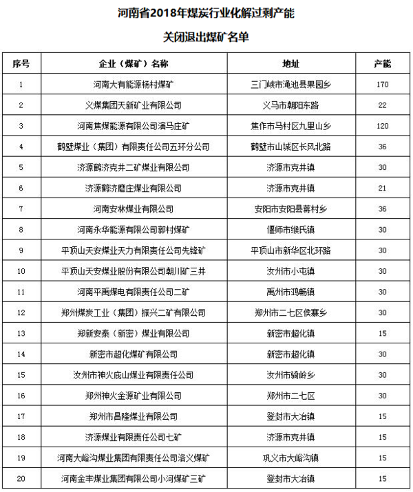 2018年河南擬關閉20處煤礦 名單公布