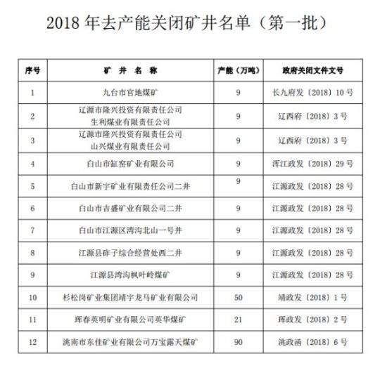 吉林省對九台市官地煤礦等12處礦井予以關閉