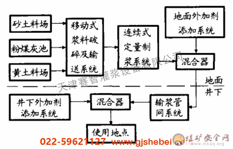 煤礦防滅火注漿係統工藝流程