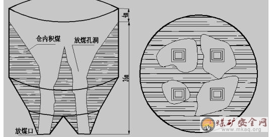 新安煤礦煤倉漬煤清理技術標準的研究與應用