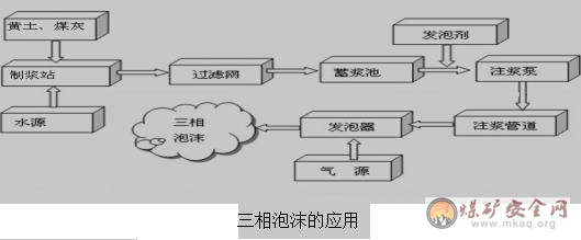 相泡沫防滅火技術在常村礦的應用