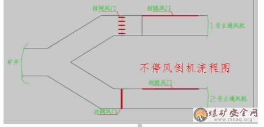 主要通風機不停機一鍵倒台