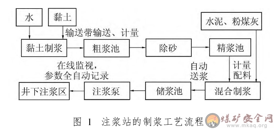 煤礦防治水注漿站製漿工藝流程