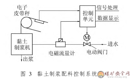 黏土製漿配料係統