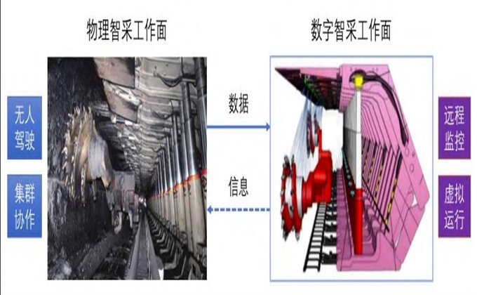 葛世榮教授團隊提出數字孿生智采工作麵技術係統