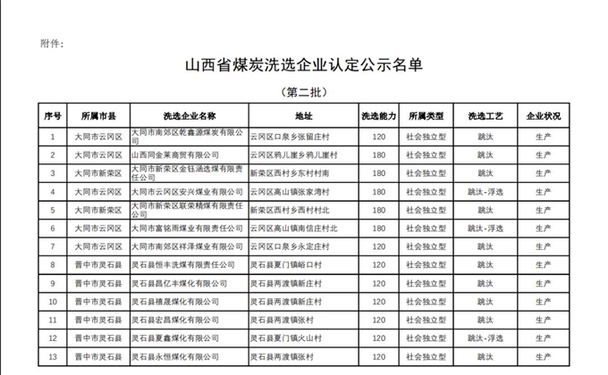 山西公布第二批70家煤炭洗選企業認定名單