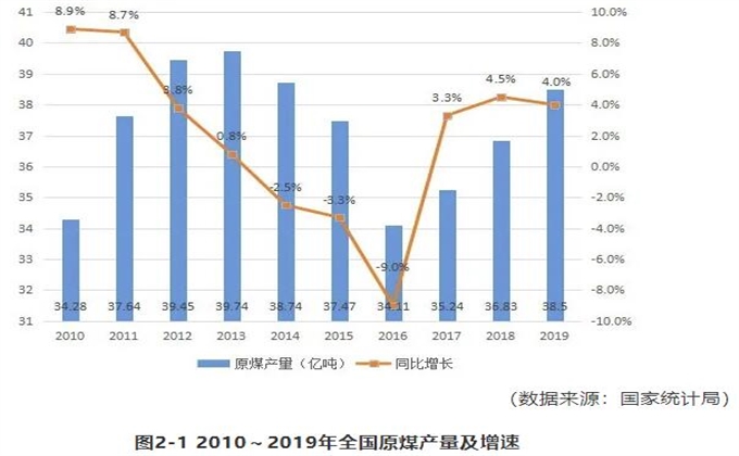 中國能源大數據報告(2020)—煤炭篇