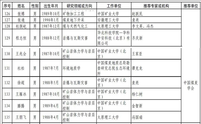 煤炭係統10人入圍第五屆中國科協青年人才托舉工程人選名單