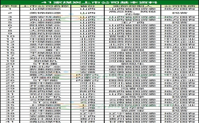 41家煤炭上市公司業績總覽！5年利潤漲10倍！