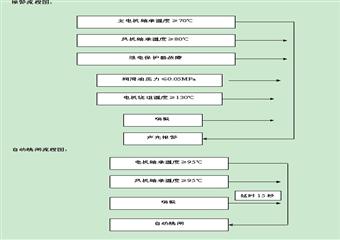 釜山機電科安全技術操作規程彙編