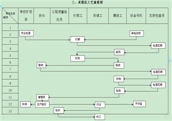 楊家灣煤礦采煤技術操作規程