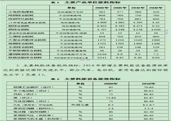 節能中長期專項規劃