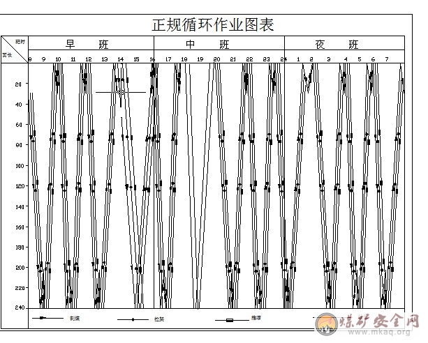 32203工作麵循環作業圖