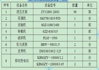 7219綜采工作麵安裝安全技術措施