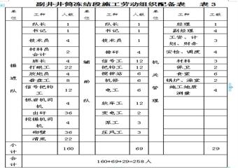 銀宏能源XX礦井副井井筒凍結段外壁施工、技術、安全措施