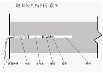 煤礦工作麵過斷層安全技術措施