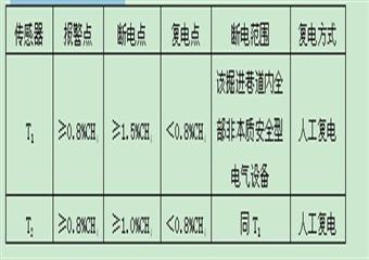 4煤中央一號輔助運輸大巷施工安全技術措施