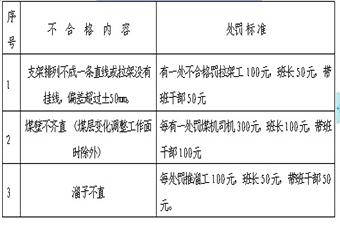 四大件機工技術比武實施細則