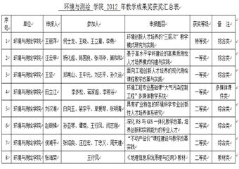 環測學院在2012年中國礦業大學教學成果獎評比中喜獲佳績