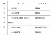 陽煤集團2012年度職業技能鑒定操作技能答辯題-采煤工操作考核考試答辯題