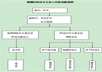 防治水機構及製度彙編2011修改正式版