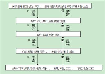 鄭新鑫盛（新密）煤業監控中心製度彙編