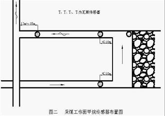 岩腳田煤礦安全監測監控係統管理製度