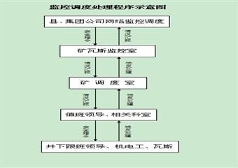 瓦斯監控異常情況處理及上報製度