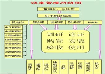 ××礦務局××礦業××煤礦機電運輸管理製度彙編