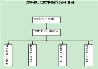 綜采隊黨支部各委員工作崗位責任製