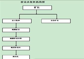 **煤業地測防治水管理製度彙編