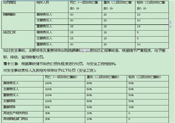 煤礦安全事故調查及責任管理製度