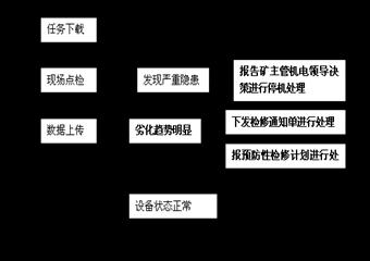 補連塔煤礦點檢管理製度彙編