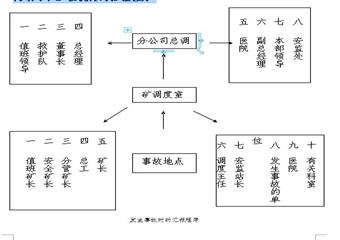 天隆集團公司霍洛灣煤礦生產、調度、技術類管理製度彙編