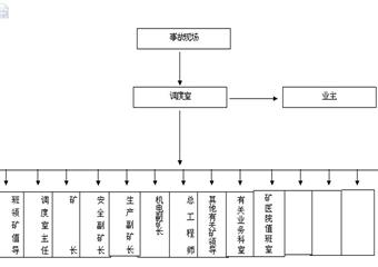 五一煤礦調度室管理製度彙編