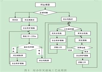 新疆大黃山煤礦防突管理製度