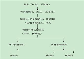 三百子煤業有防治水管理製度彙編