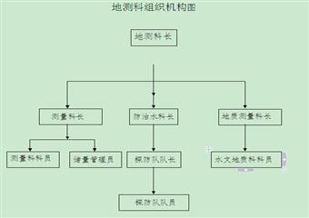 錦源煤礦地質測量管理製度彙編