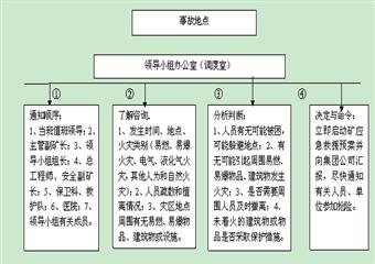 華泰煤礦事故應急救援製度