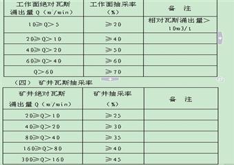 潘一礦瓦斯抽采基本規定