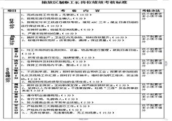 抽放區製修工長崗位4E標準