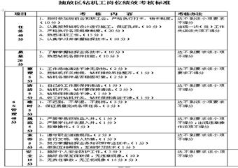 抽放區鑽探工崗位4E標準