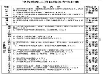 抽放區電焊修配工崗位4E標準