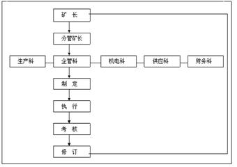 煤礦物資定額管理辦法