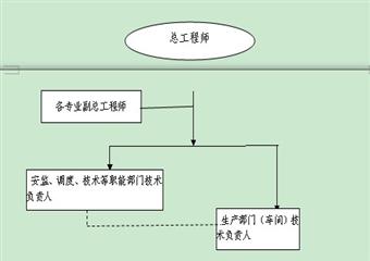 **煤礦技術管理體係設置及職責、職權規定