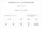 旺盛煤業地測防治水管理製度彙編