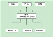 一通三防管理製度（日常管理）彙編