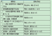 煤礦安全三違處罰 細則(管理製度）彙編