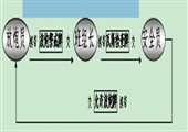 三人連鎖放炮製度